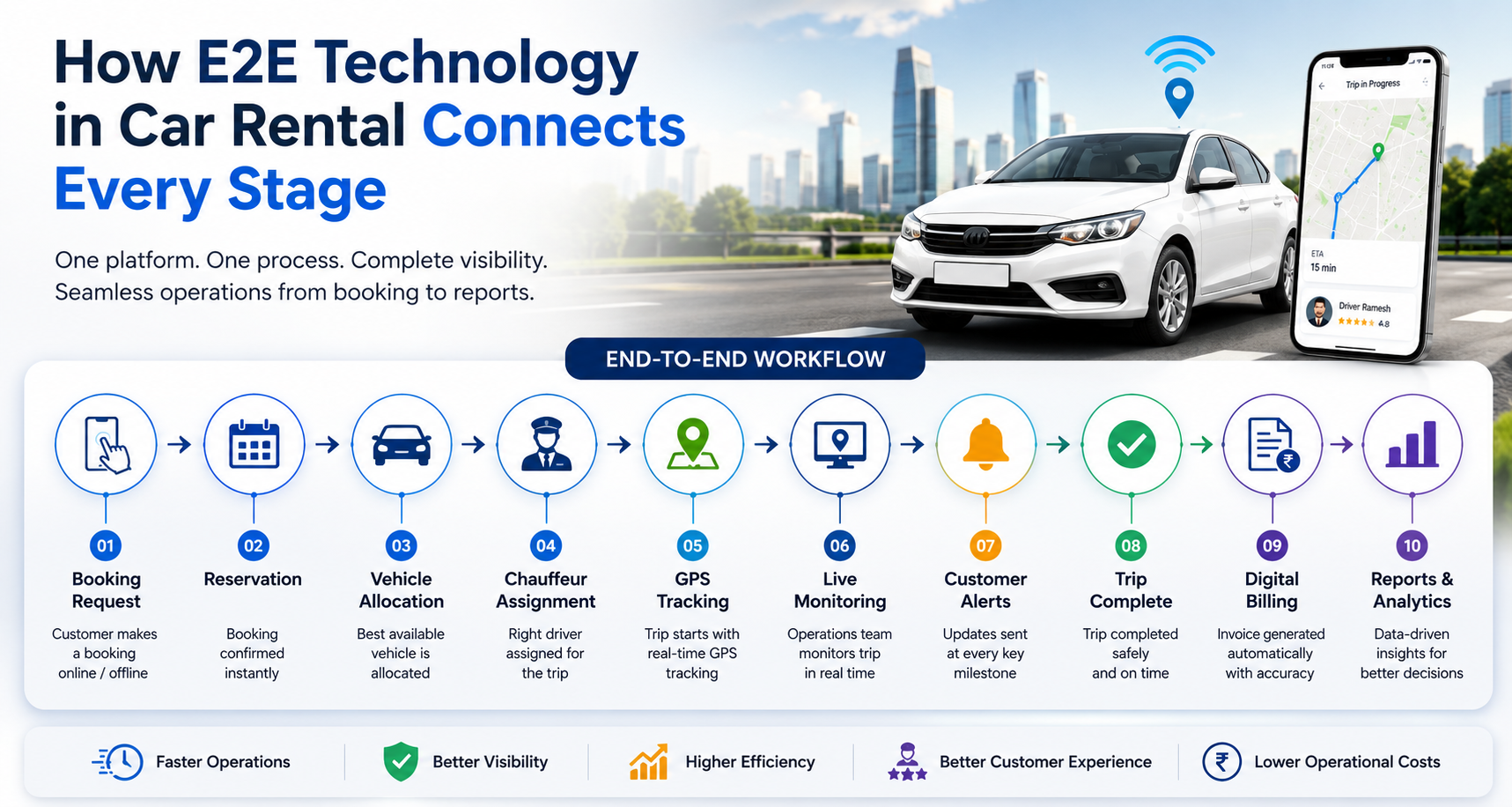 How E2E Technology in Car Rental Connects Every Stage